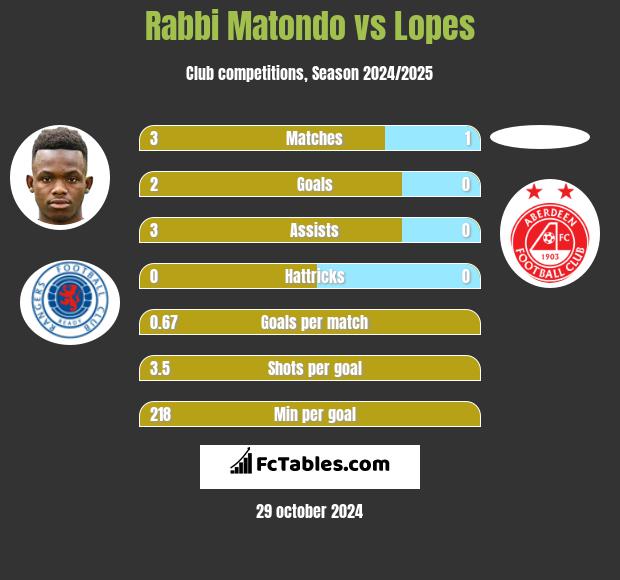 Rabbi Matondo vs Lopes h2h player stats