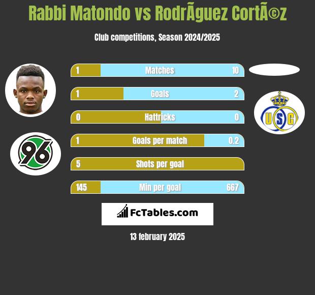 Rabbi Matondo vs RodrÃ­guez CortÃ©z h2h player stats