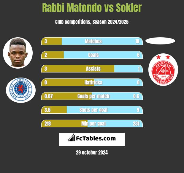 Rabbi Matondo vs Sokler h2h player stats