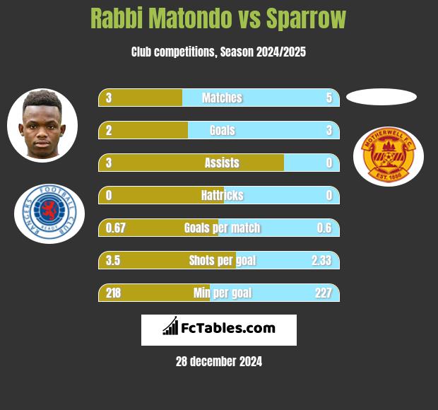 Rabbi Matondo vs Sparrow h2h player stats