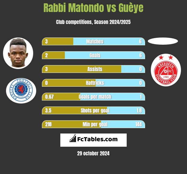 Rabbi Matondo vs Guèye h2h player stats