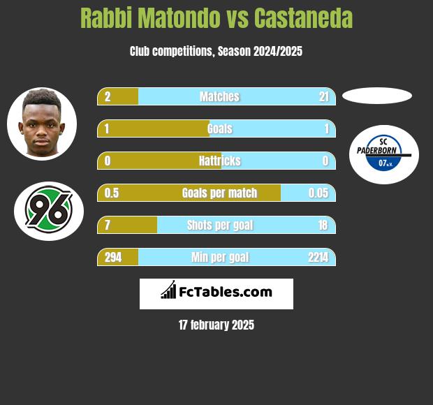 Rabbi Matondo vs Castaneda h2h player stats