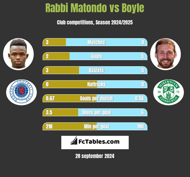 Rabbi Matondo vs Boyle h2h player stats