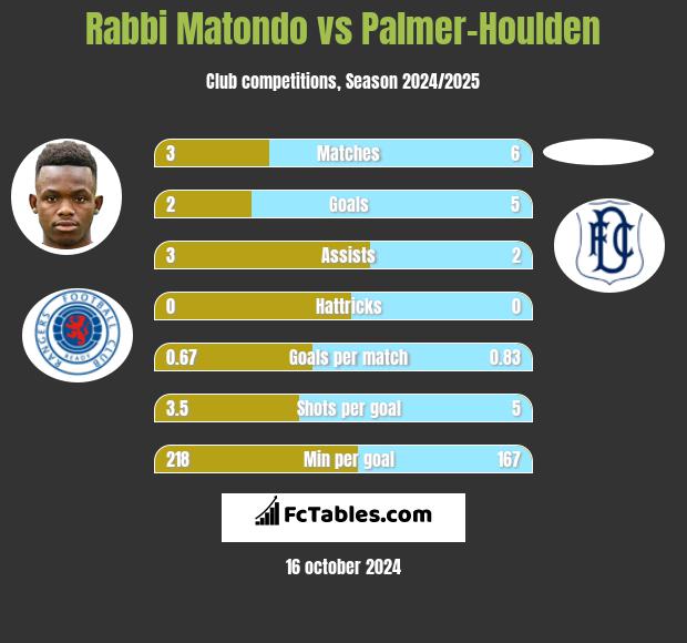 Rabbi Matondo vs Palmer-Houlden	 h2h player stats