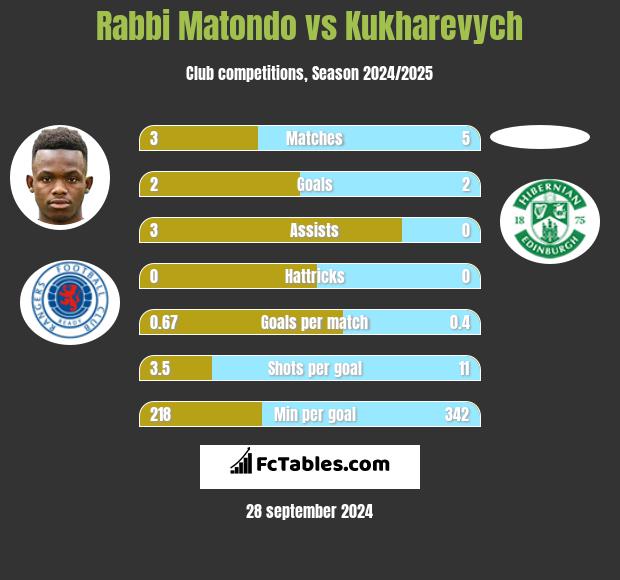 Rabbi Matondo vs Kukharevych h2h player stats