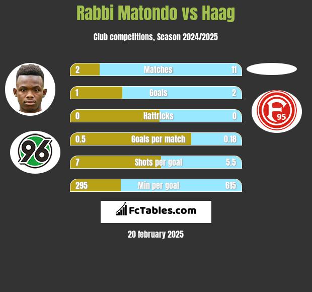 Rabbi Matondo vs Haag h2h player stats