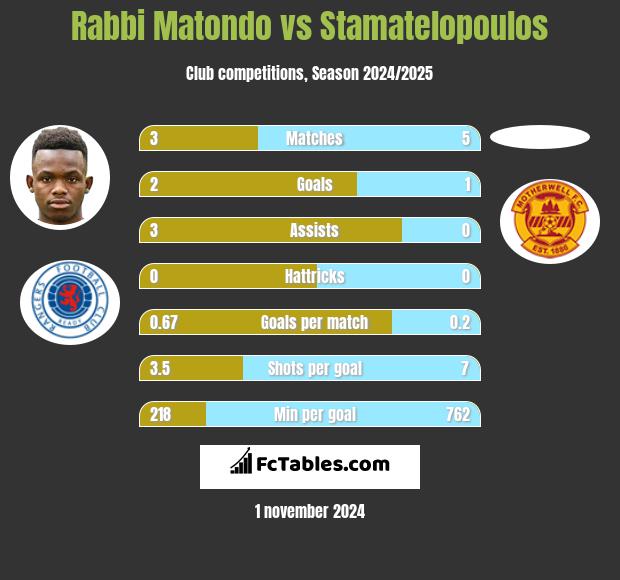 Rabbi Matondo vs Stamatelopoulos h2h player stats