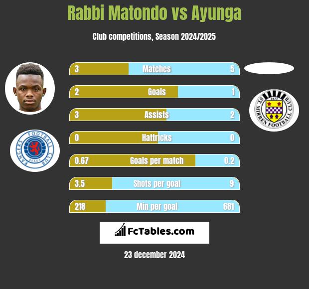 Rabbi Matondo vs Ayunga h2h player stats