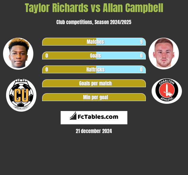 Taylor Richards vs Allan Campbell h2h player stats