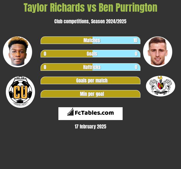 Taylor Richards vs Ben Purrington h2h player stats