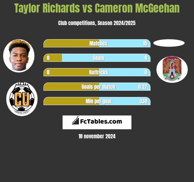 Taylor Richards vs Cameron McGeehan h2h player stats