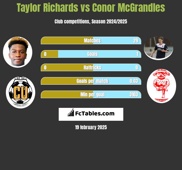 Taylor Richards vs Conor McGrandles h2h player stats