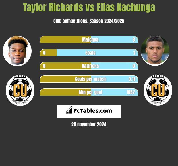 Taylor Richards vs Elias Kachunga h2h player stats