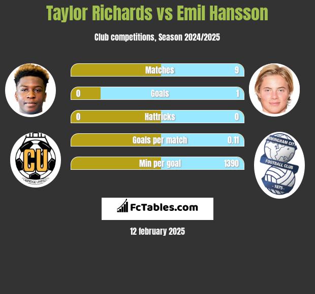 Taylor Richards vs Emil Hansson h2h player stats