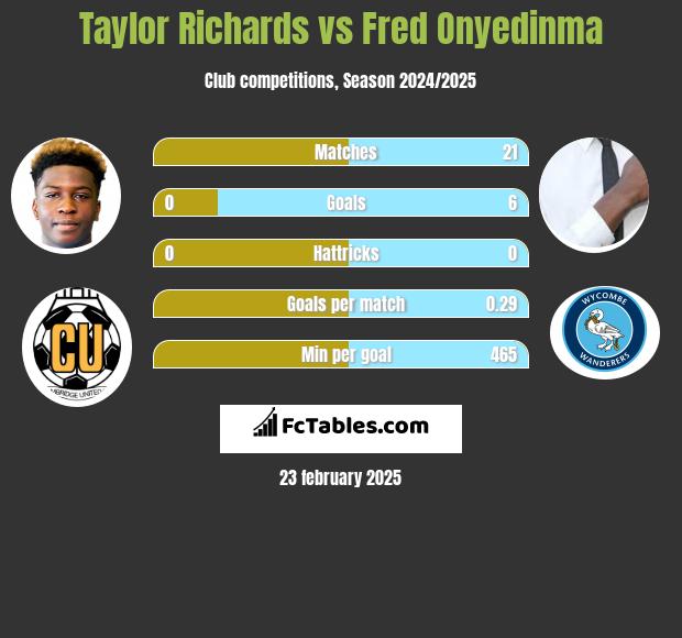 Taylor Richards vs Fred Onyedinma h2h player stats