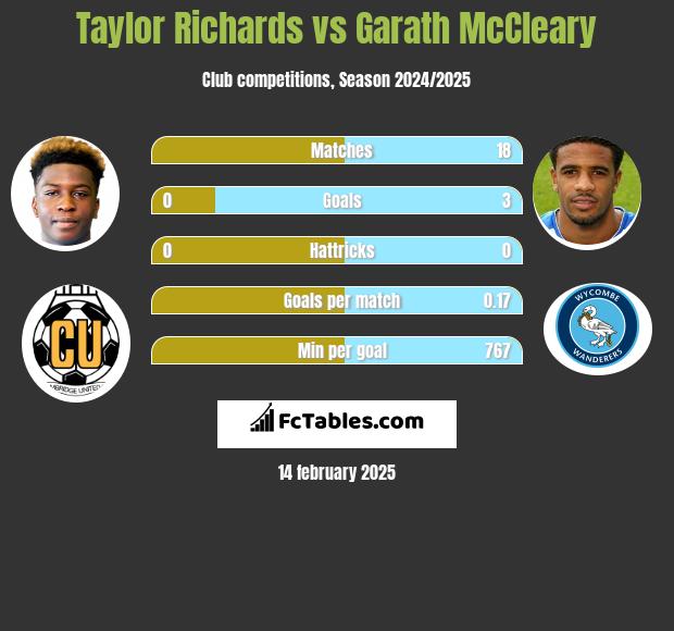 Taylor Richards vs Garath McCleary h2h player stats