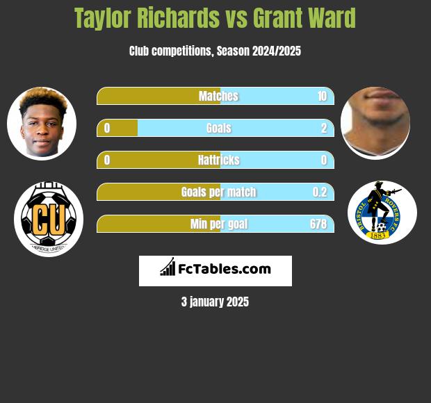 Taylor Richards vs Grant Ward h2h player stats