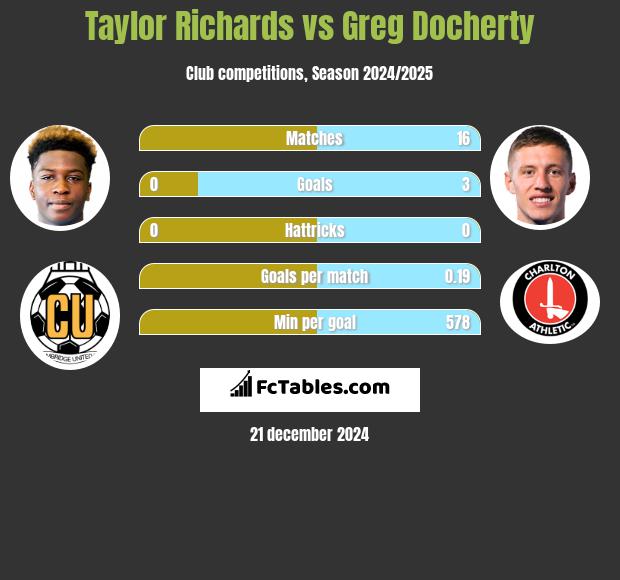 Taylor Richards vs Greg Docherty h2h player stats