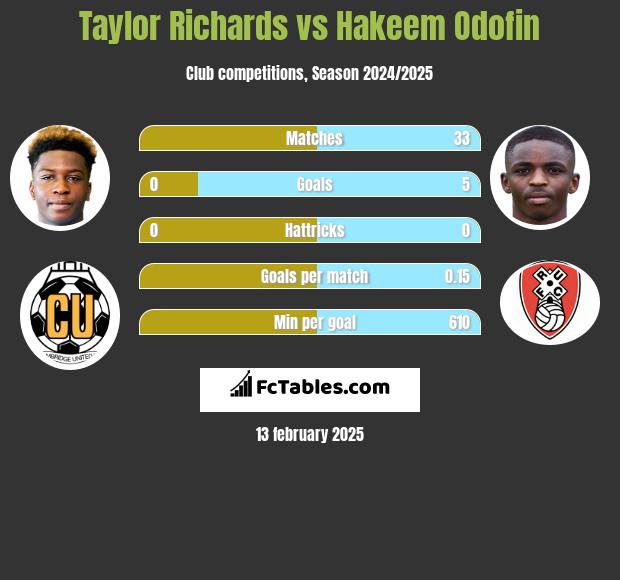 Taylor Richards vs Hakeem Odofin h2h player stats