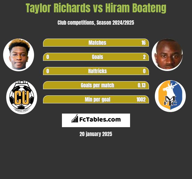 Taylor Richards vs Hiram Boateng h2h player stats