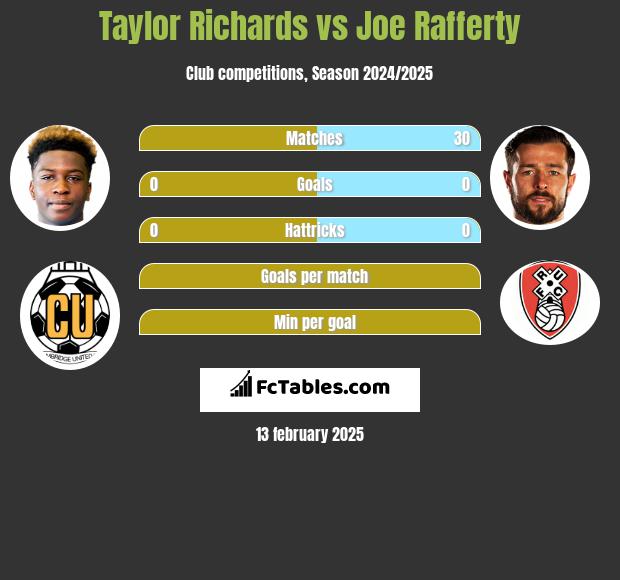 Taylor Richards vs Joe Rafferty h2h player stats