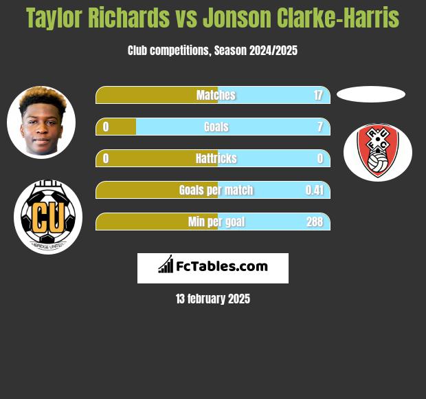 Taylor Richards vs Jonson Clarke-Harris h2h player stats