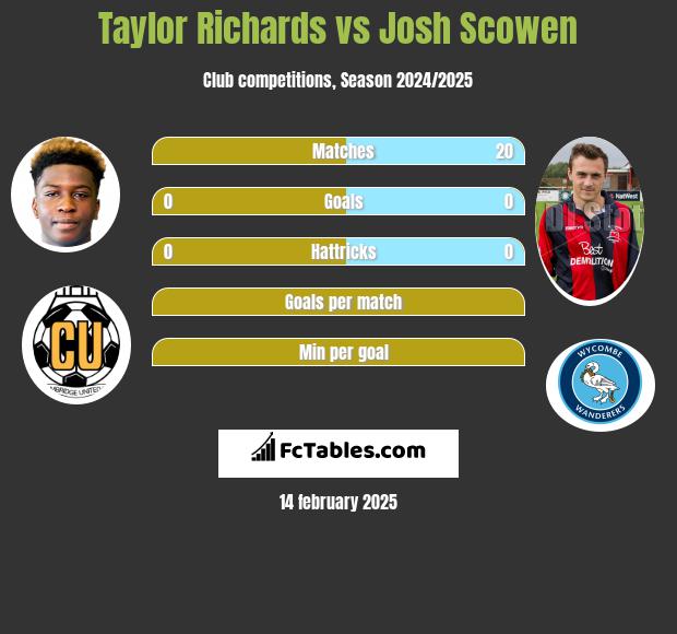 Taylor Richards vs Josh Scowen h2h player stats