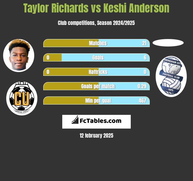 Taylor Richards vs Keshi Anderson h2h player stats