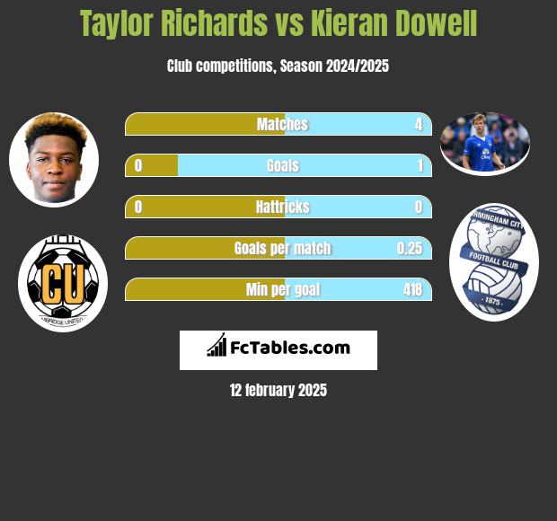 Taylor Richards vs Kieran Dowell h2h player stats