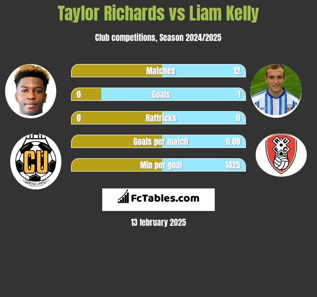 Taylor Richards vs Liam Kelly h2h player stats