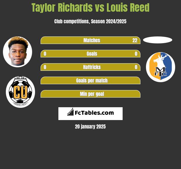 Taylor Richards vs Louis Reed h2h player stats