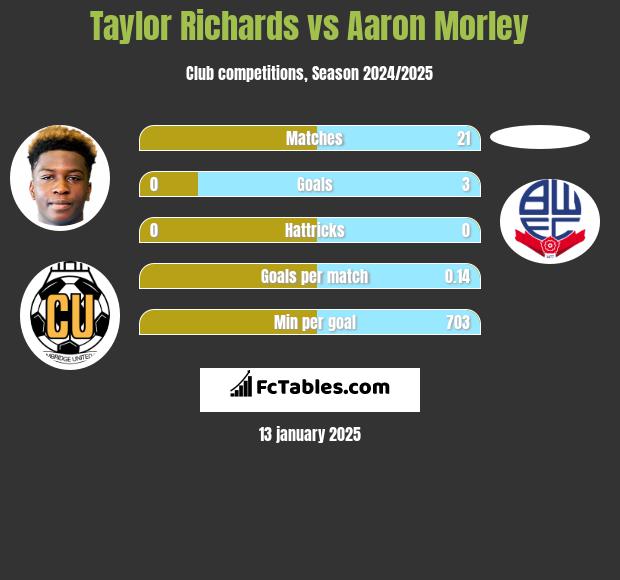 Taylor Richards vs Aaron Morley h2h player stats