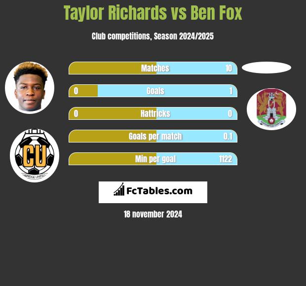 Taylor Richards vs Ben Fox h2h player stats