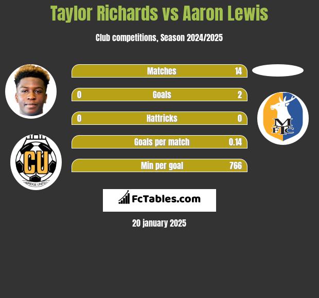 Taylor Richards vs Aaron Lewis h2h player stats