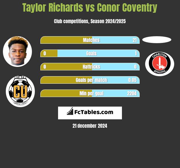 Taylor Richards vs Conor Coventry h2h player stats