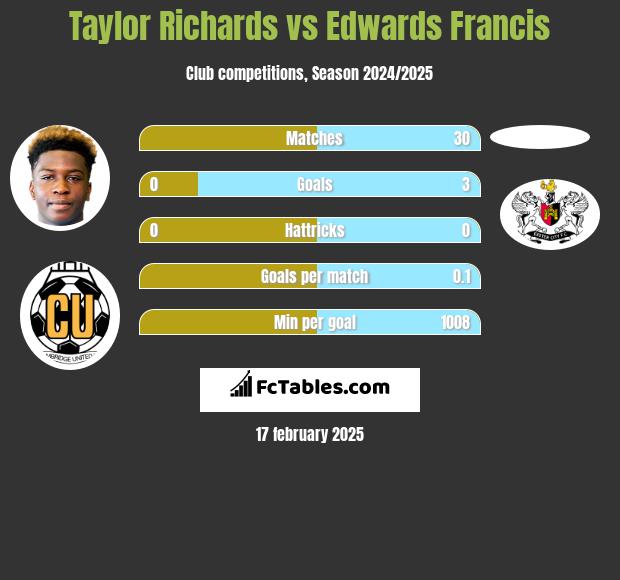 Taylor Richards vs Edwards Francis h2h player stats