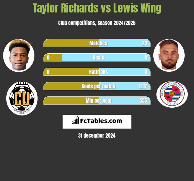 Taylor Richards vs Lewis Wing h2h player stats