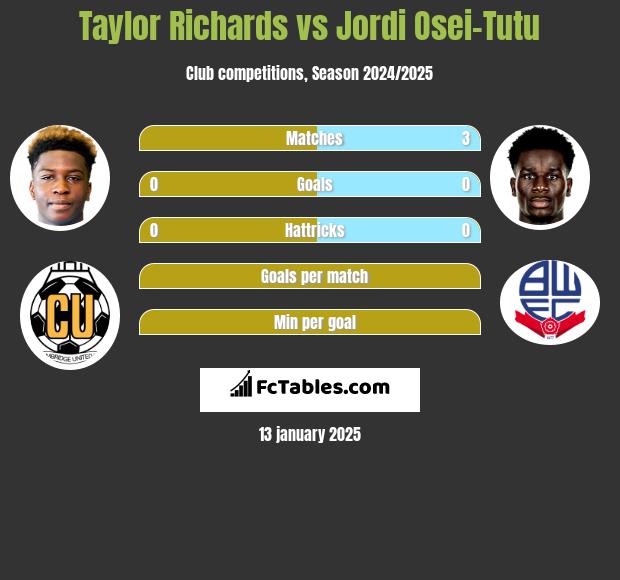 Taylor Richards vs Jordi Osei-Tutu h2h player stats