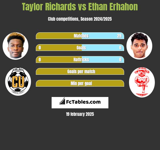 Taylor Richards vs Ethan Erhahon h2h player stats