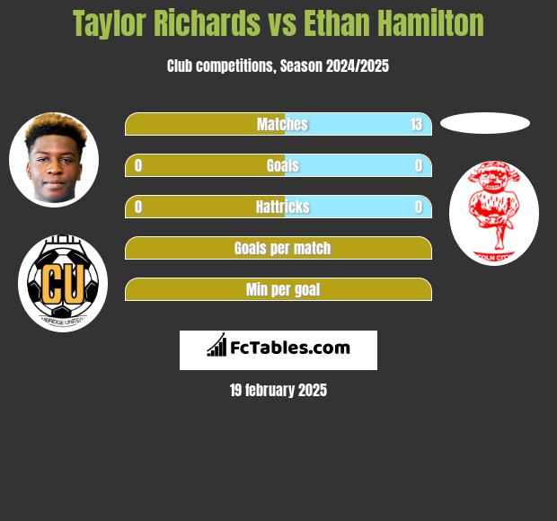 Taylor Richards vs Ethan Hamilton h2h player stats