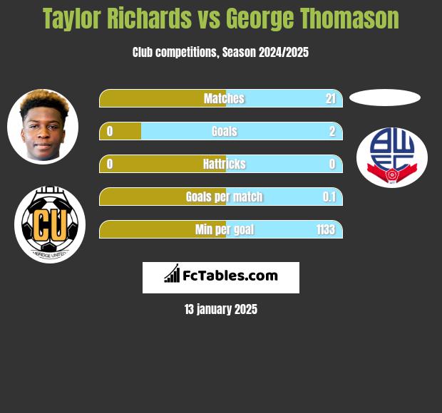 Taylor Richards vs George Thomason h2h player stats