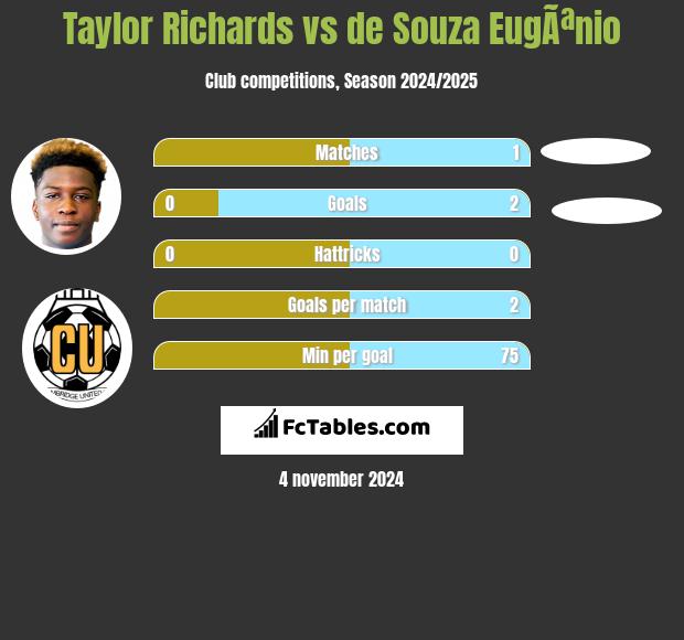 Taylor Richards vs de Souza EugÃªnio h2h player stats