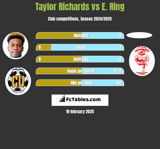 Taylor Richards vs E. Ring h2h player stats