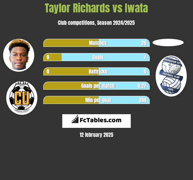 Taylor Richards vs Iwata h2h player stats