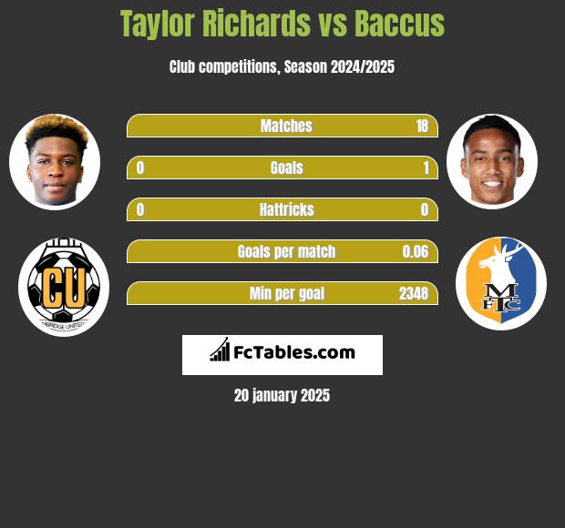 Taylor Richards vs Baccus h2h player stats