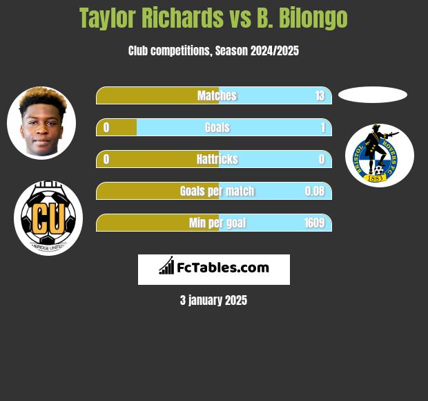 Taylor Richards vs B. Bilongo h2h player stats