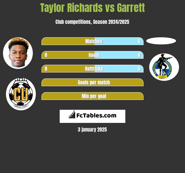 Taylor Richards vs Garrett h2h player stats