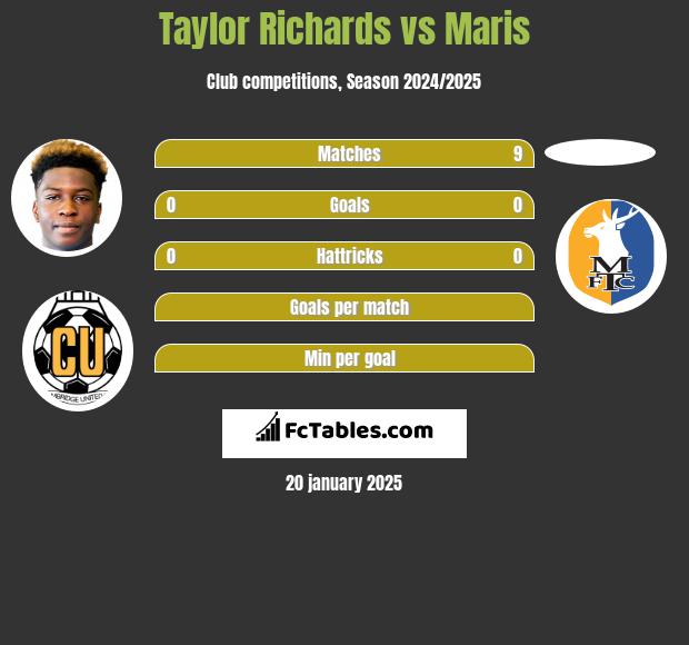 Taylor Richards vs Maris h2h player stats