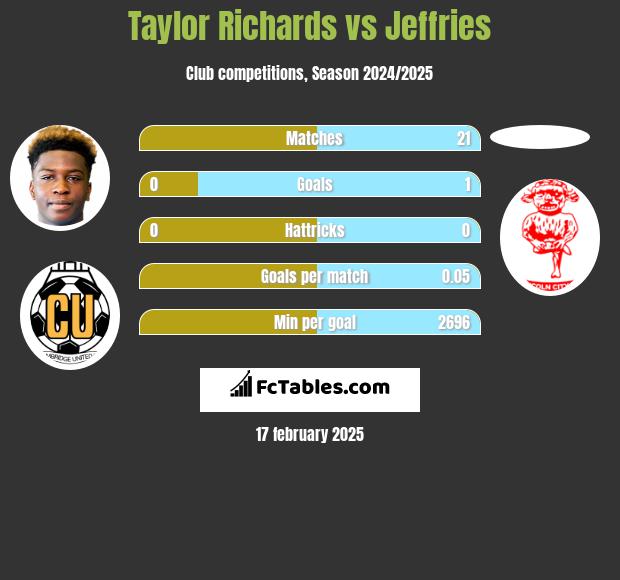 Taylor Richards vs Jeffries h2h player stats