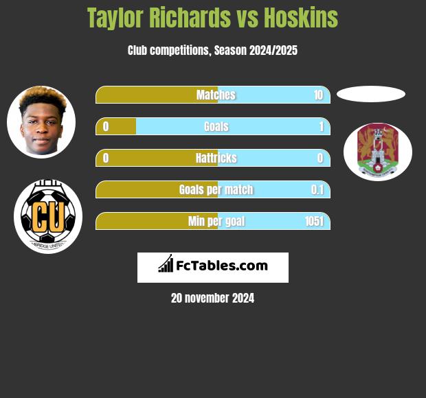 Taylor Richards vs Hoskins h2h player stats